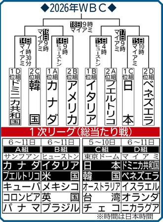 決勝トーナメントの組み合わせ