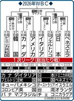 決勝トーナメントの組み合わせ