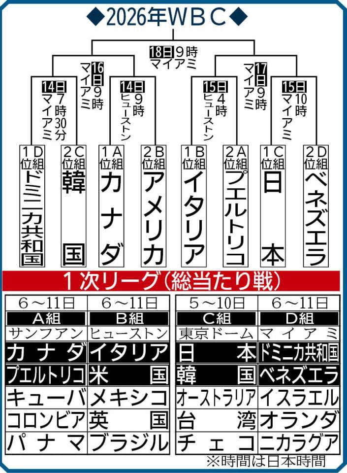 決勝トーナメントの組み合わせ