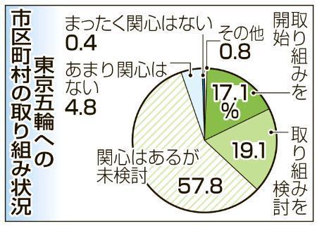 東京五輪、取り組みは３割