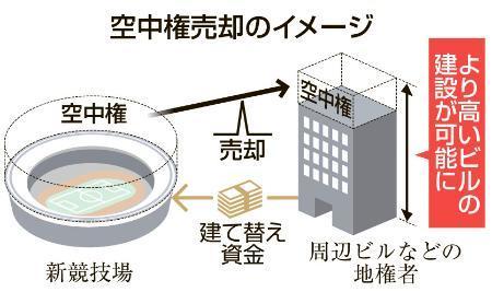 　空中権売却のイメージ