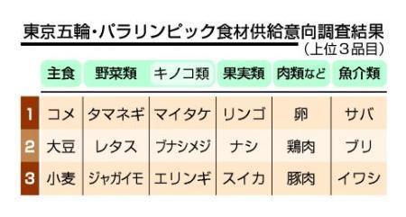 東京五輪への食材供給に積極姿勢 野菜９３品目、都道府県調査