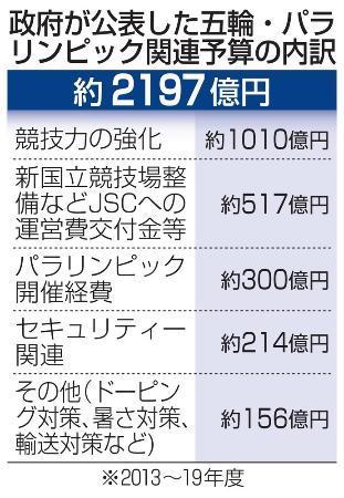 東京五輪、国の実質負担大幅増へ ３千億円超か