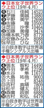　卓球日本選手の世界ランキング（１９年４月）