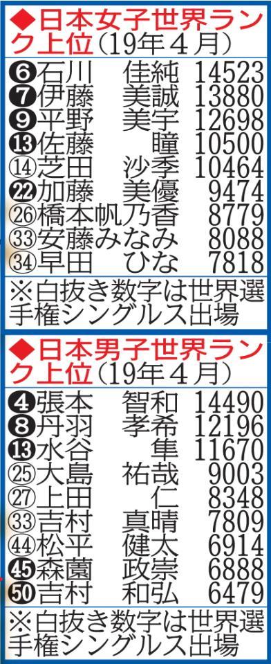 　卓球日本選手の世界ランキング（１９年４月）