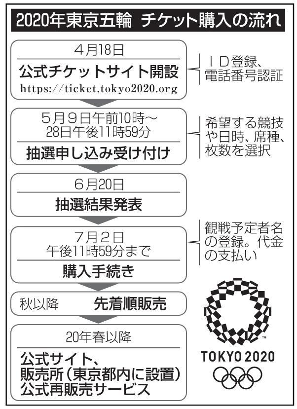 　東京五輪チケット購入の流れ