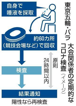 　東京五輪・パラ　大会関係者の定期的なコロナ検査（イメージ）