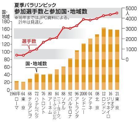 　パラリンピック参加選手数と参加国・地域数