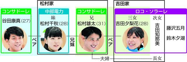 吉田夕・松村雄組「悔し」敗戦も…全員五輪の可能性　松村雄「今後はチームジャパン」