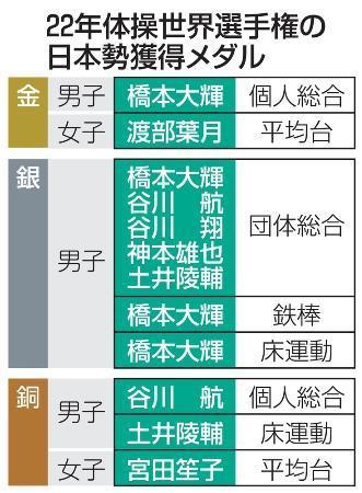 　２２年体操世界選手権の日本勢獲得メダル