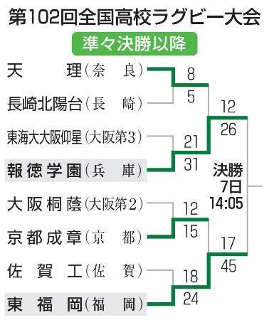 　全国高校ラグビー大会（準々決勝以降）