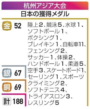 空手男子で日本が金、ＡＳは銀　金メダル５２個に減少