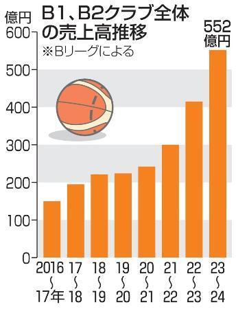 　Ｂ１、Ｂ２クラブ全体の売上高推移