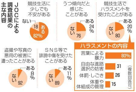 トップアスリートに高いうつ傾向　４人に１人、ＪＯＣ初調査