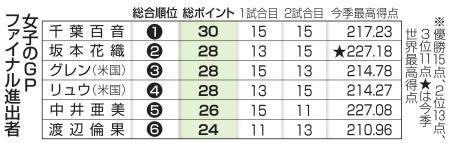 　女子のＧＰファイナル進出者