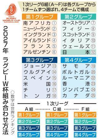 　２０２７年　ラグビーＷ杯組み合わせ方法