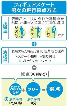 　フィギュアスケート男女の現行採点方式