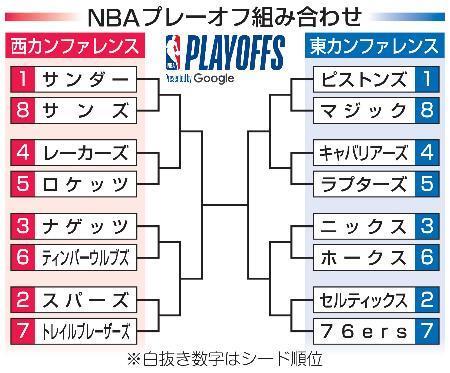 　ＮＢＡプレーオフ組み合わせ