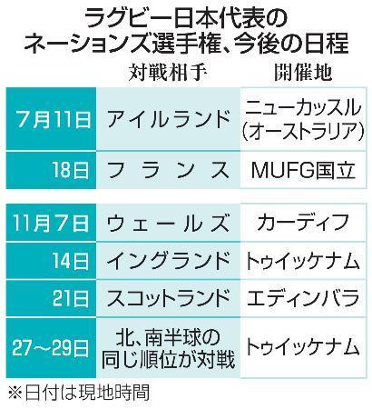 　ラグビー日本代表のネーションズ選手権、今後の日程