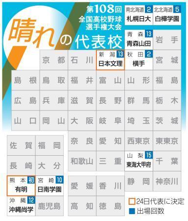 　第１０８回全国高校野球選手権大会　晴れの代表校