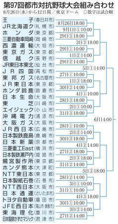 　第９７回都市対抗野球大会組み合わせ