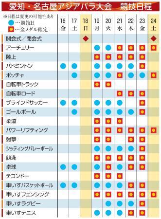 　愛知・名古屋アジアパラ大会　競技日程