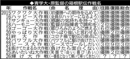 箱根駅伝・青学大の過去の作戦名