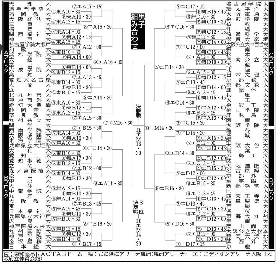 　男子組み合わせ