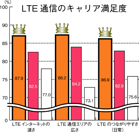 ＬＴＥ通信のキャリア満足度グラフ