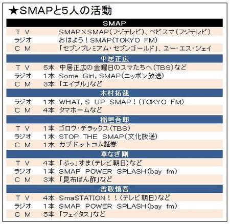 　ＳＭＡＰと５人の活動