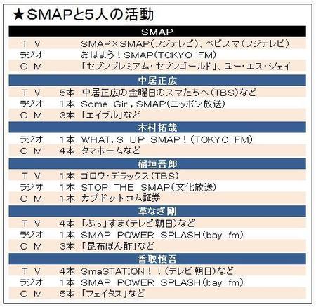 ＳＭＡＰと５人の活動