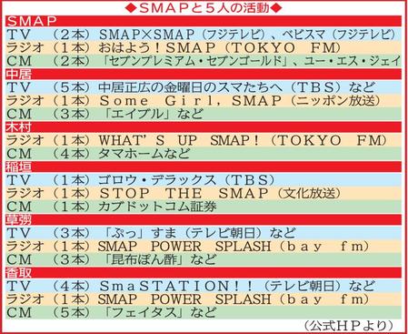 ＳＭＡＰ５人の活動