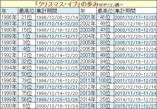 「クリスマス・イブ」の歩み