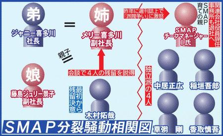 １月に明らかになったＳＭＡＰ分裂騒動の相関図（肩書きなどは当時のもの）