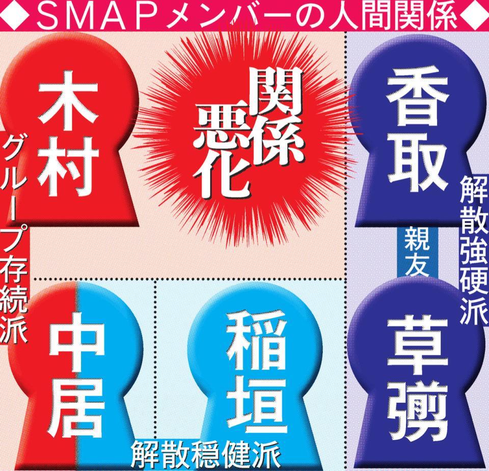 ＳＭＡＰメンバーの人間関係相関図