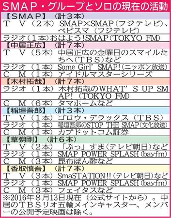 ＳＭＡＰのグループとソロでの現在の活動