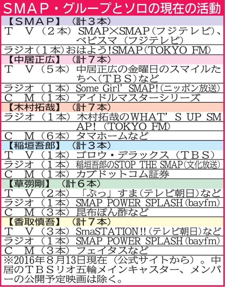 ＳＭＡＰのグループとソロでの現在の活動