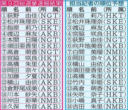 第９回総選挙速報結果（左）とデイリースポーツ担当記者の順位予想