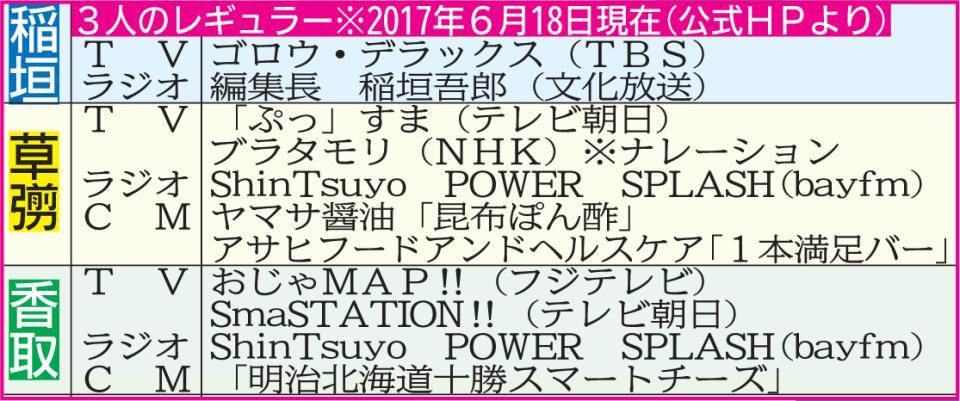 ジャニーズを退社する元ＳＭＡＰ３人の６月１８日時点でのレギュラー