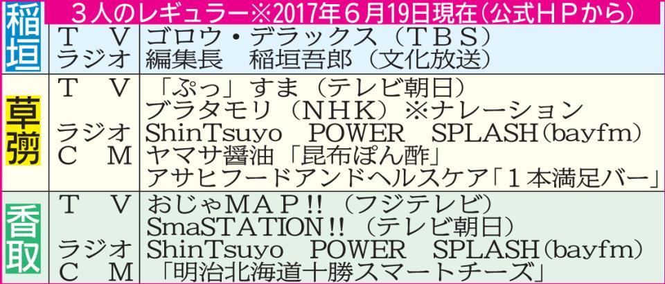 ジャニーズ事務所を退社する元ＳＭＡＰ３人の６月１９日時点でのレギュラー