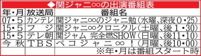 関ジャニ 今秋から初のｔｂｓレギュラー決定 テーマは 食 芸能 デイリースポーツ Online