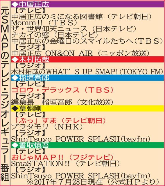 元ｓｍａｐ香取 草なぎ 稲垣 退社後も番組継続 ただし年明け以降は不透明 芸能 デイリースポーツ Online