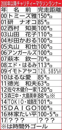 　２０００年以降のチャリティーマラソンランナー