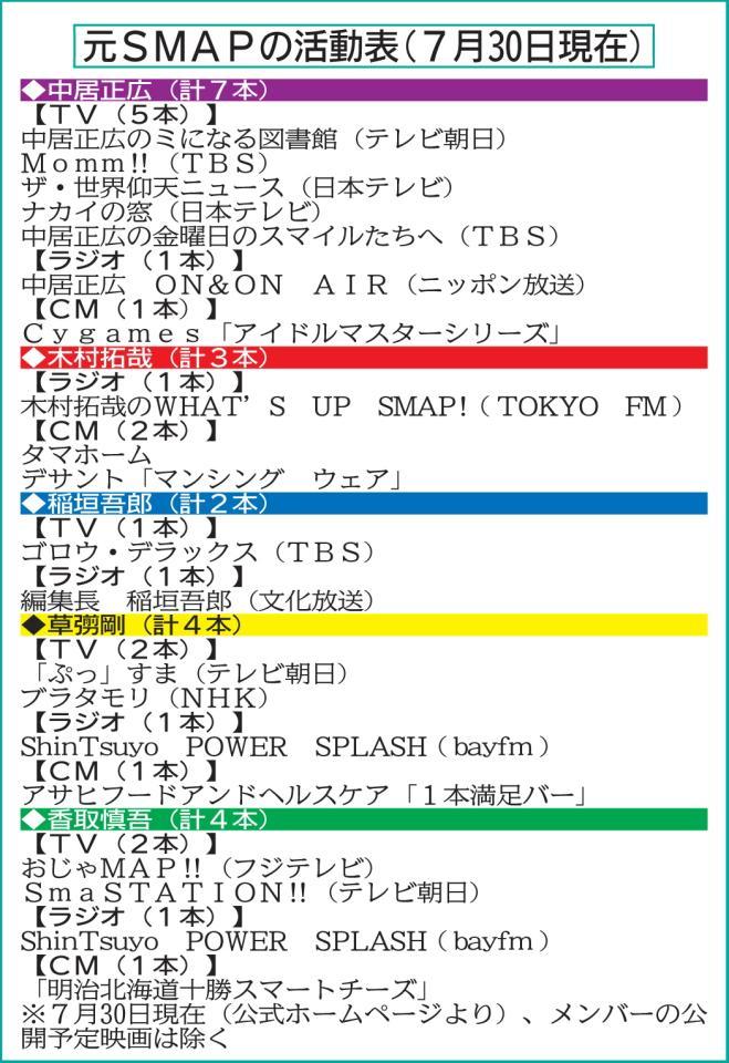 　元ＳＭＡＰの活動表（７月３０日現在）