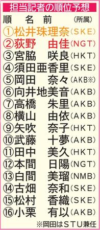 担当記者の順位予想