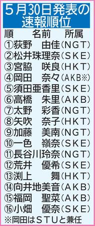 ５月30日発表の速報順位