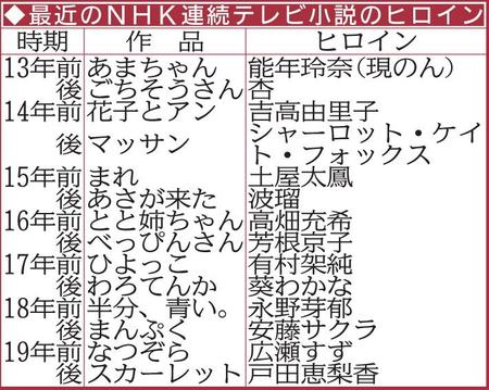 　最近のＮＨＫ連続テレビ小説のヒロイン