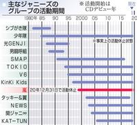 　主なジャニーズのグループの活動期間