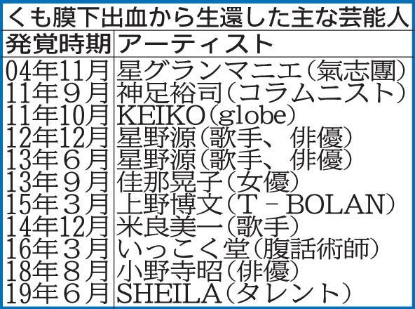 　くも膜下出血から生還した主な芸能人