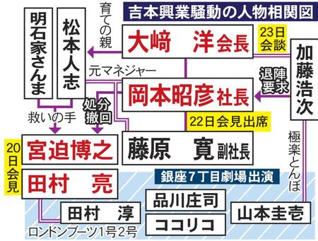 　吉本興業騒動の人物相関図